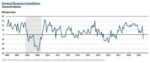 Empire State Manufacturing Index